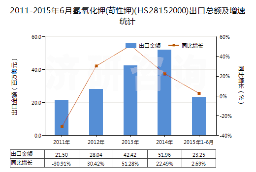 2011-2015年6月氫氧化鉀(苛性鉀)(HS28152000)出口總額及增速統(tǒng)計